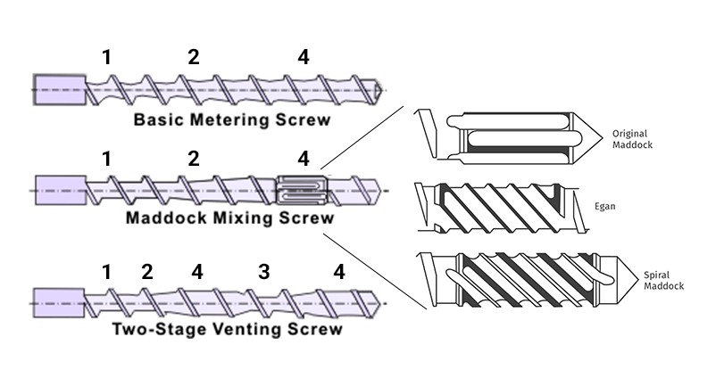 Types of mixing screws, with the (1) Feed, 2) Transition, (3) Venting and (4) Metering sections